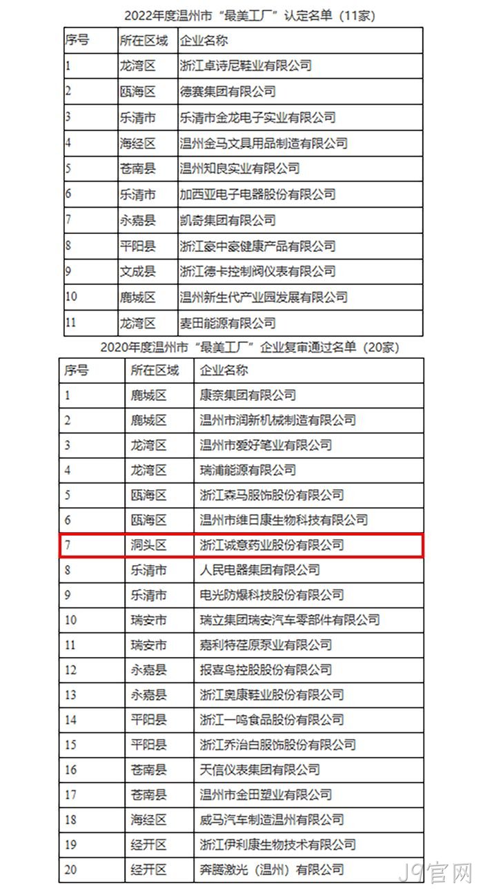 关于2022年度温州市“最美工厂”认定名单的公示 关于2022年度温州市“最美工厂”认定名单的公示