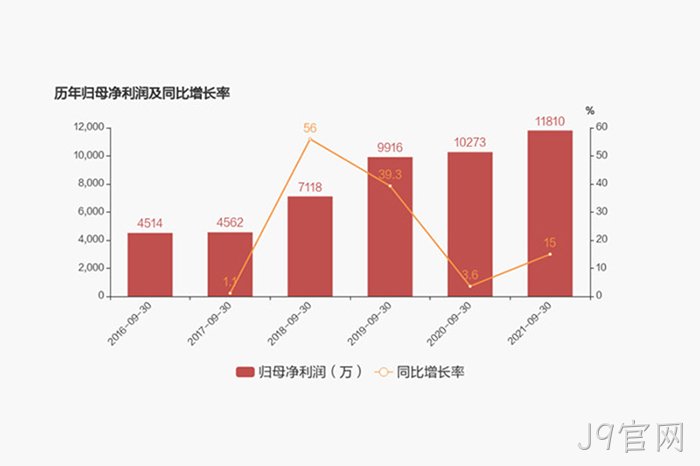 历年归母净利润及同比增长率 历年归母净利润及同比增长率